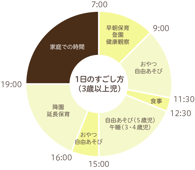 1日のすごし方 / 3歳以上児