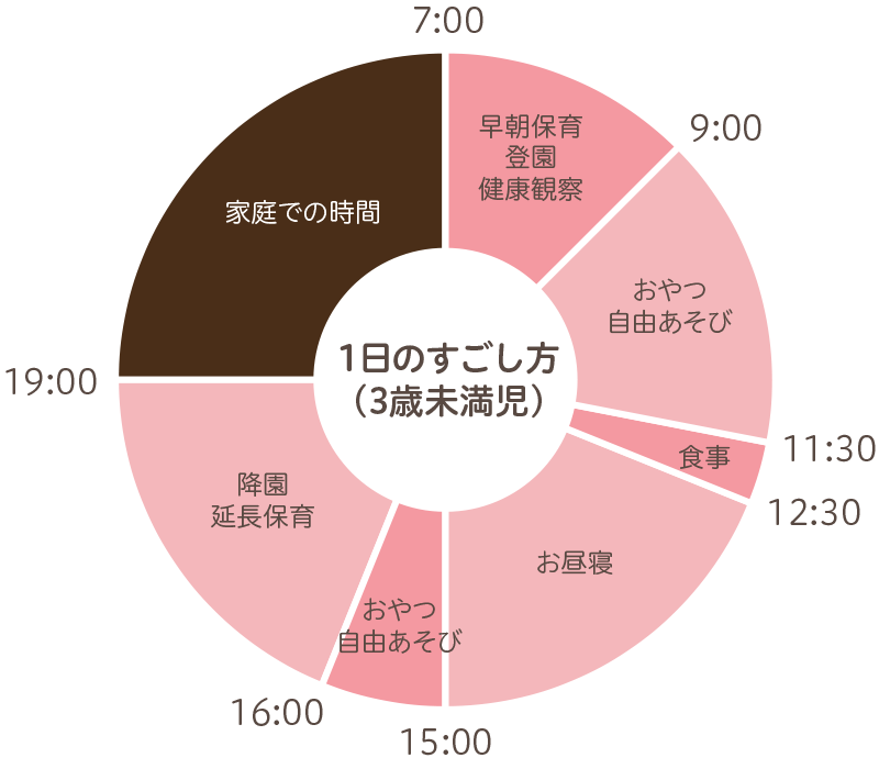 1日のすごし方 / 3歳児未満